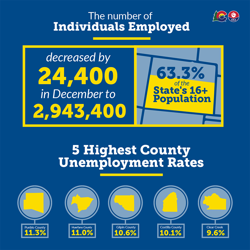 December 2020 - The Number Of Individuals Employed graphic