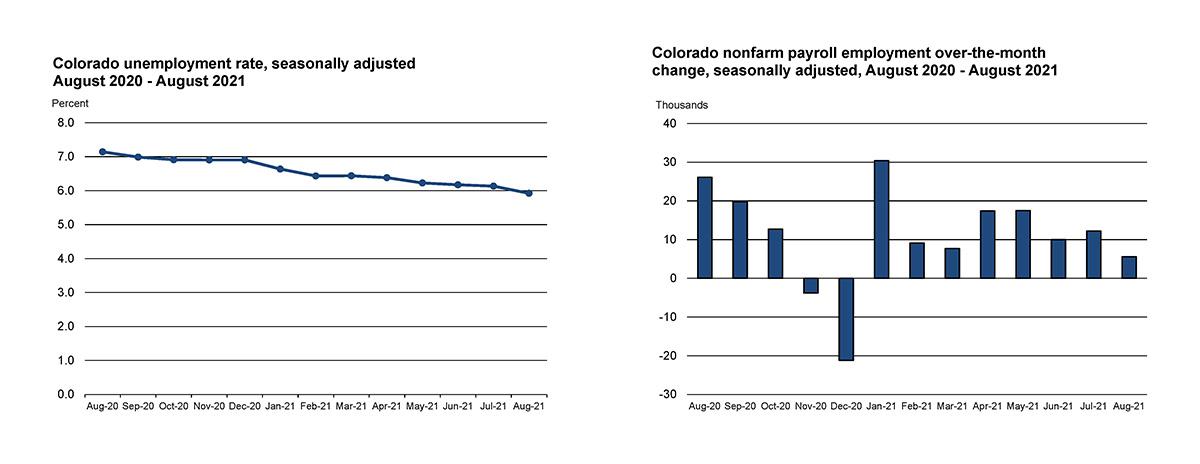 Employment Situation - Chart Graphic August 2021