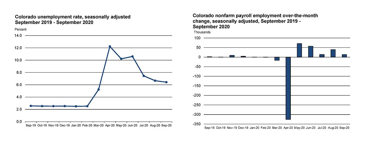 Press Release: Employment Situation - September 2020 Charts