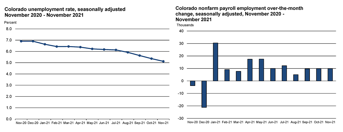 Employment Situation Graphs - Nov 2021