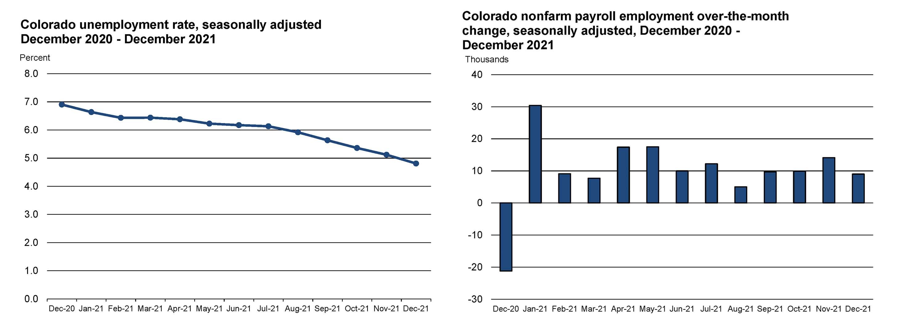 Employment Situation Graph Dec 2021